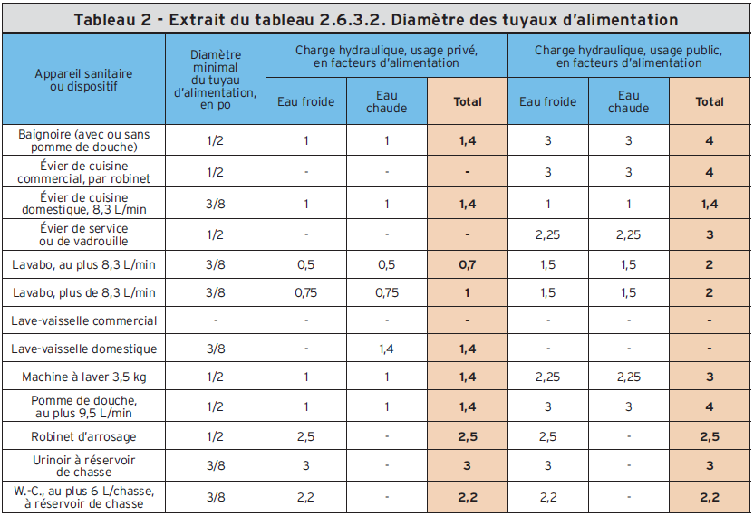 PL64, Dimensionnement d’un réseau d’alimentation en eau potable — free download